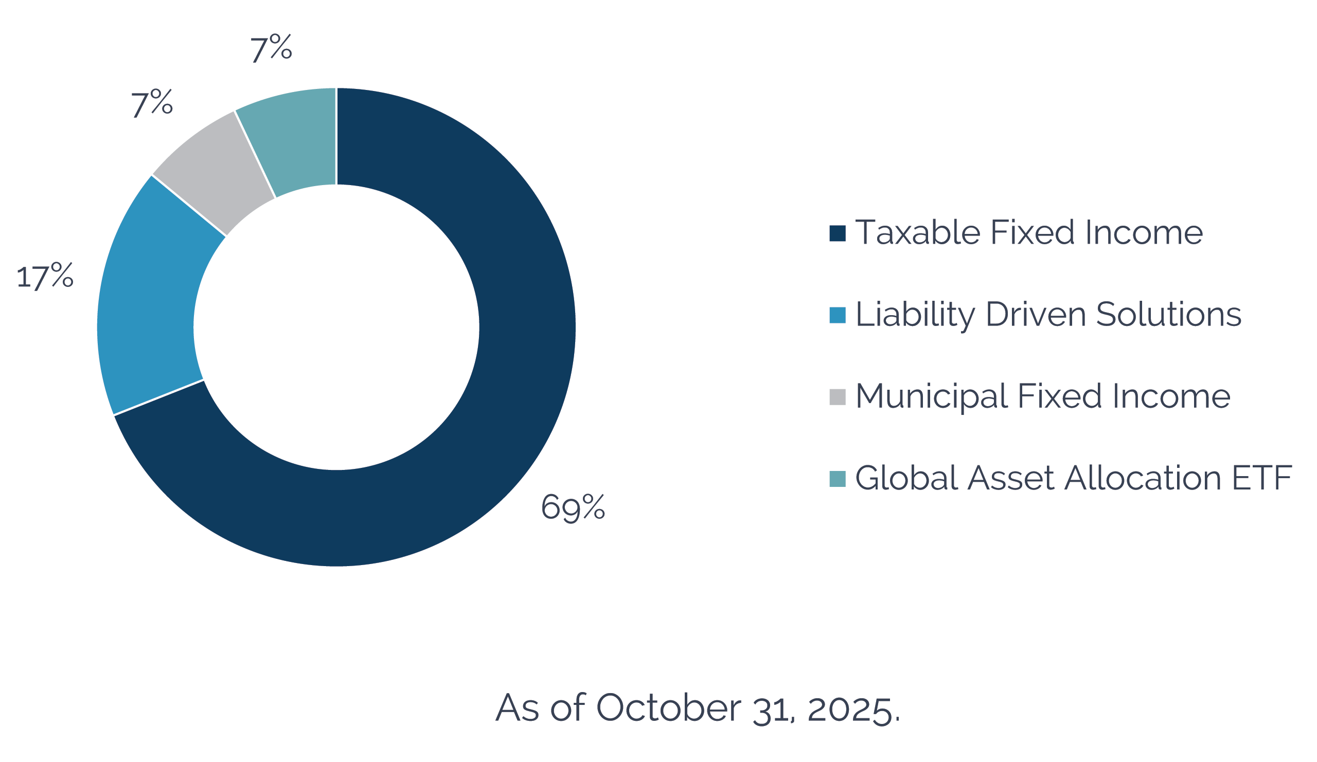 Investment Strategies